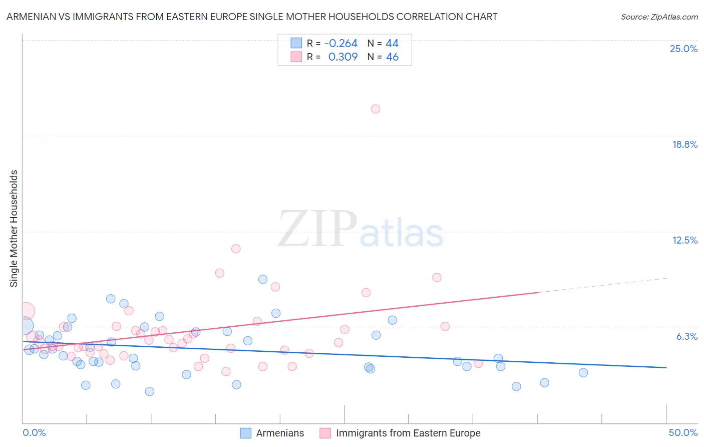 Armenian vs Immigrants from Eastern Europe Single Mother Households