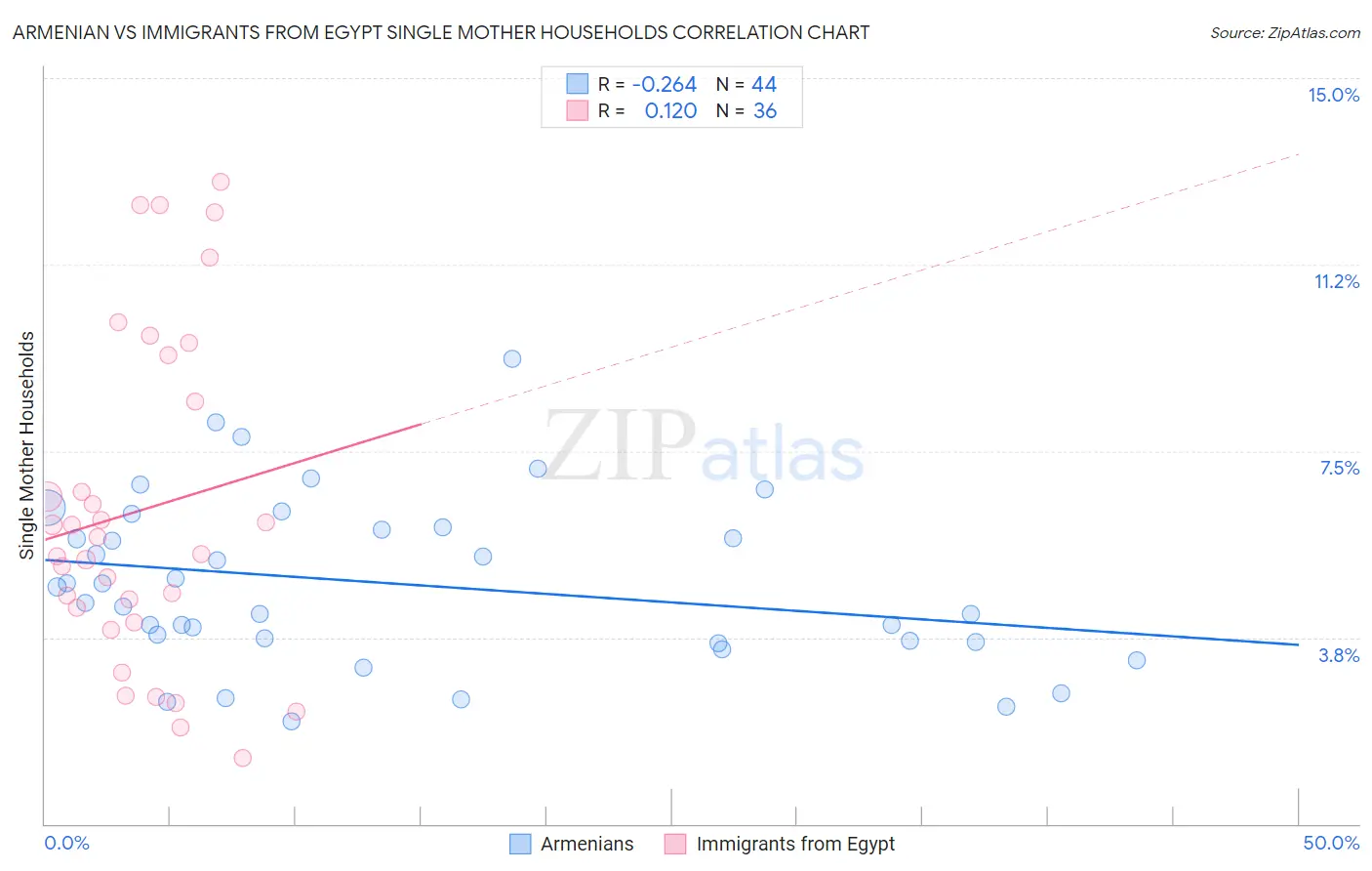Armenian vs Immigrants from Egypt Single Mother Households