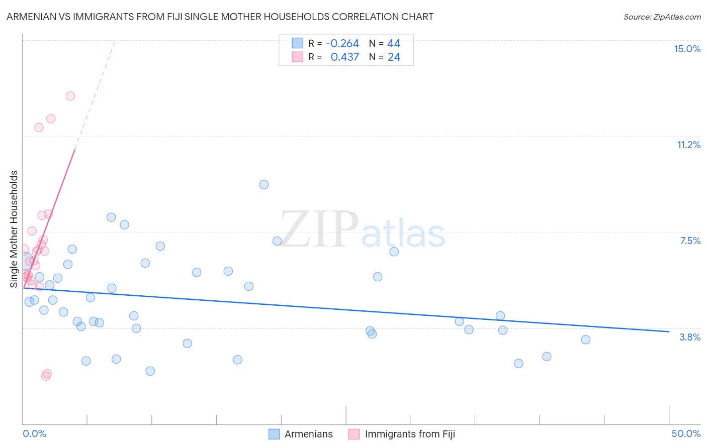 Armenian vs Immigrants from Fiji Single Mother Households