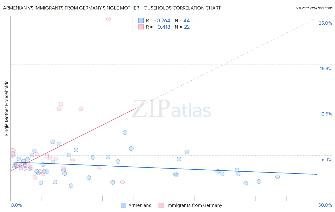 Armenian vs Immigrants from Germany Single Mother Households