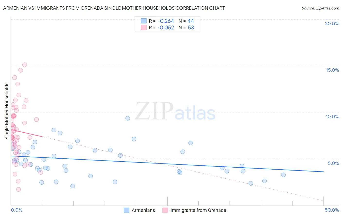 Armenian vs Immigrants from Grenada Single Mother Households