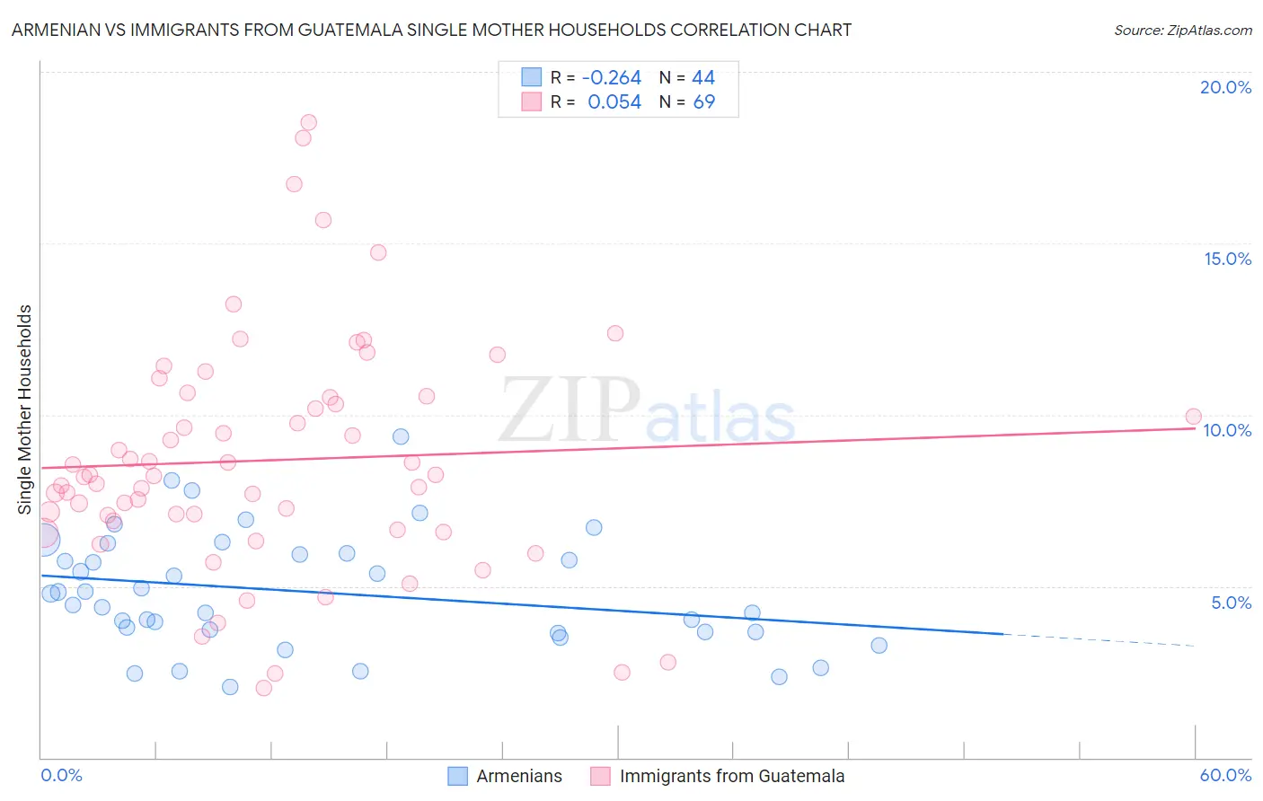 Armenian vs Immigrants from Guatemala Single Mother Households