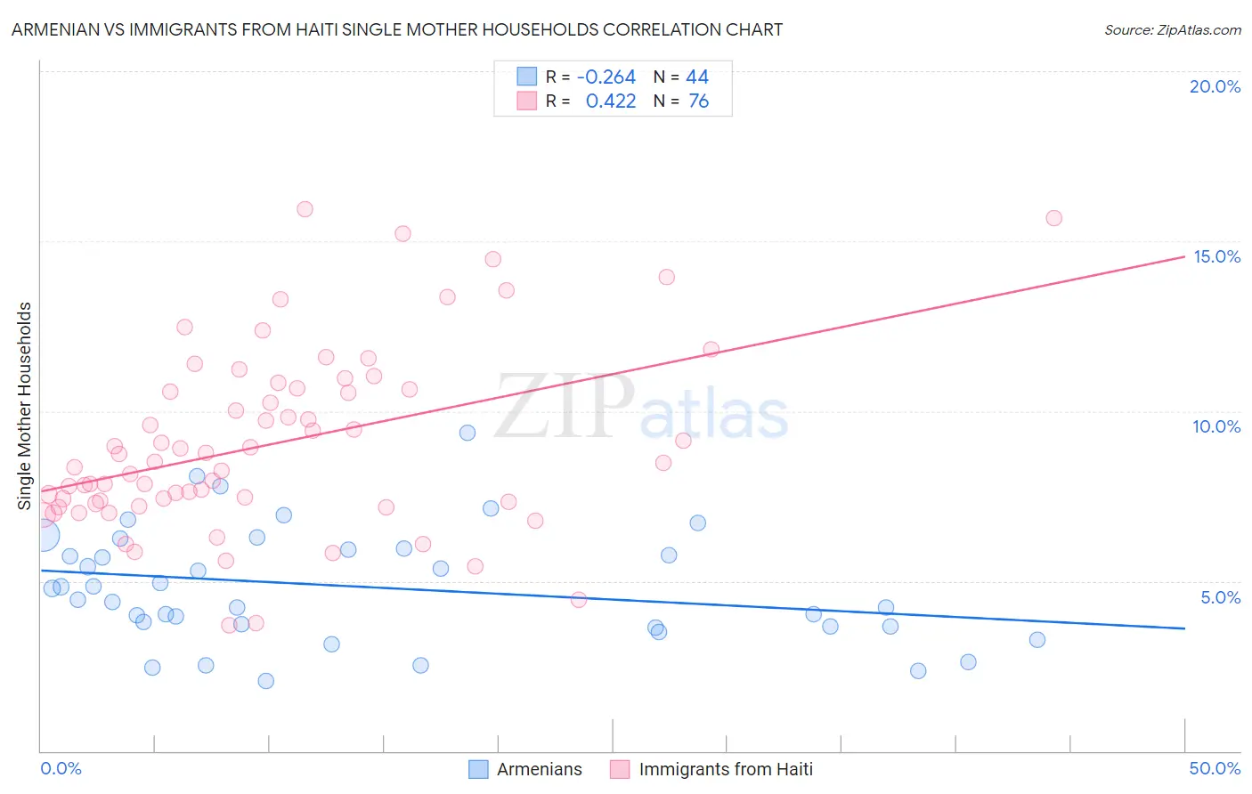 Armenian vs Immigrants from Haiti Single Mother Households
