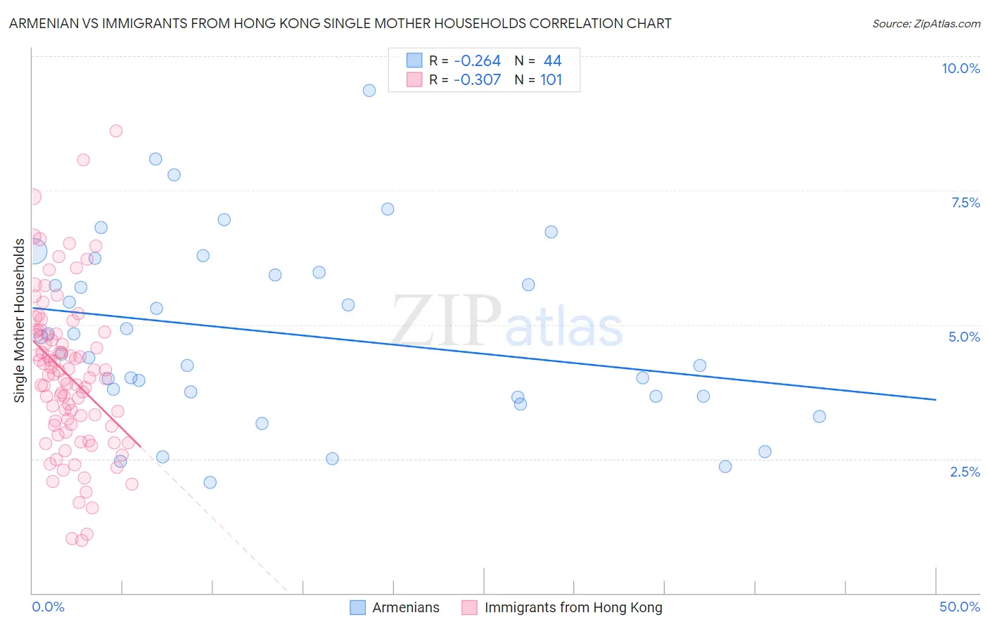 Armenian vs Immigrants from Hong Kong Single Mother Households