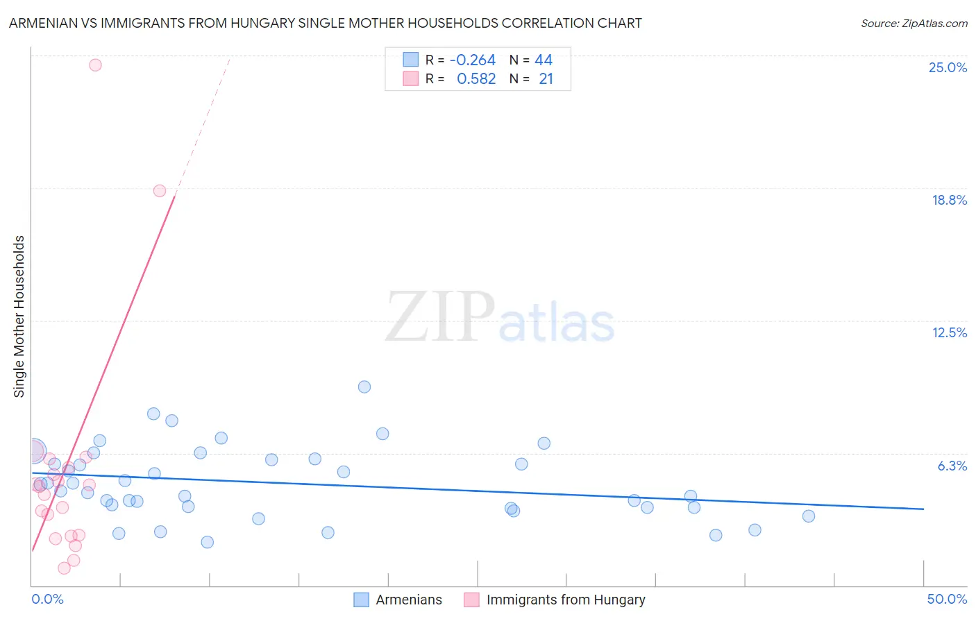 Armenian vs Immigrants from Hungary Single Mother Households