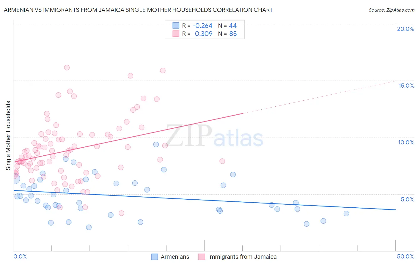 Armenian vs Immigrants from Jamaica Single Mother Households