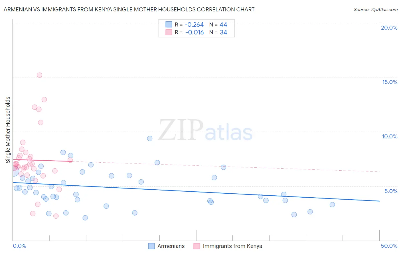 Armenian vs Immigrants from Kenya Single Mother Households