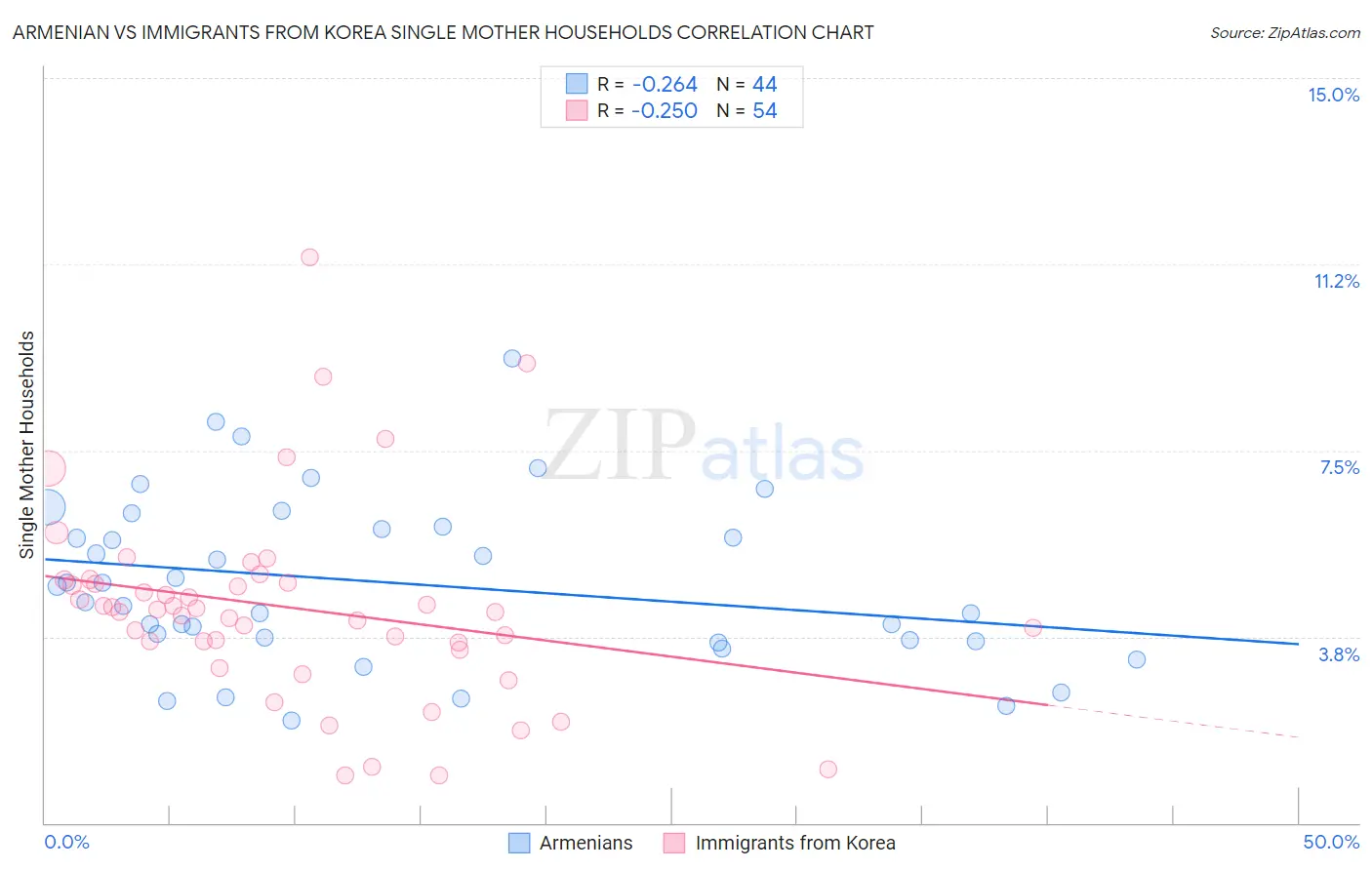 Armenian vs Immigrants from Korea Single Mother Households