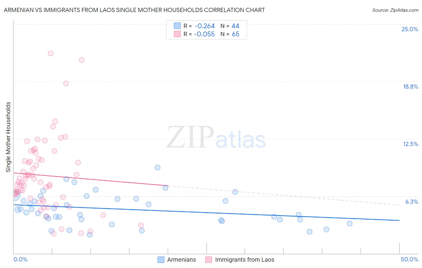 Armenian vs Immigrants from Laos Single Mother Households