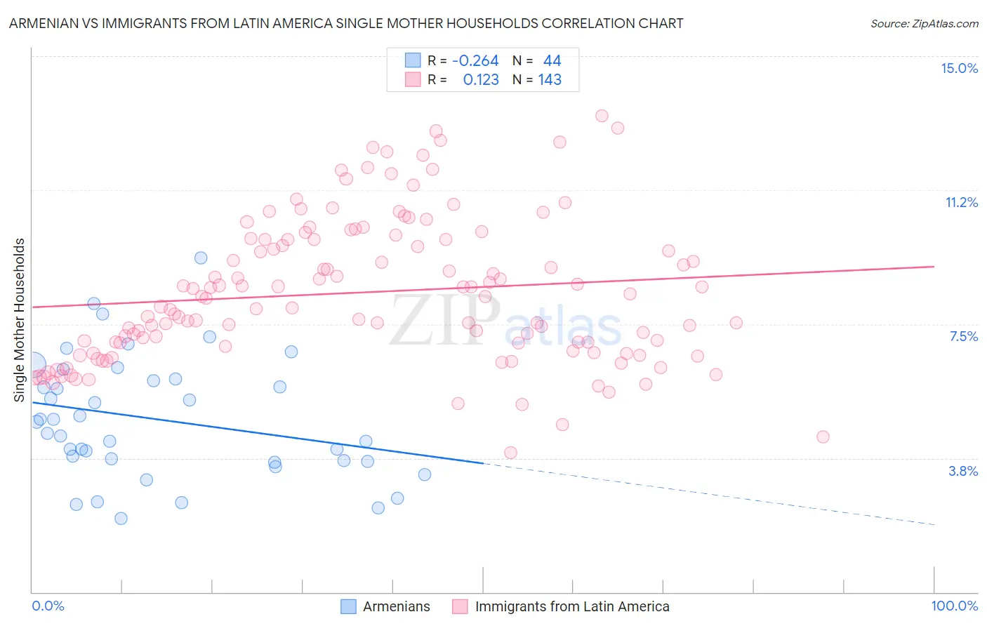 Armenian vs Immigrants from Latin America Single Mother Households