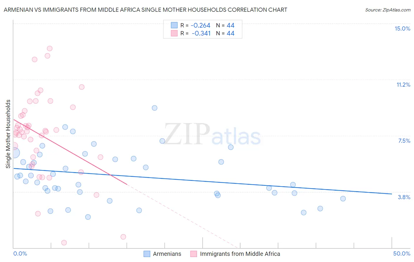 Armenian vs Immigrants from Middle Africa Single Mother Households