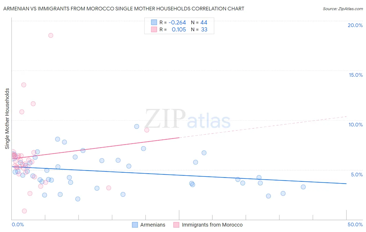 Armenian vs Immigrants from Morocco Single Mother Households