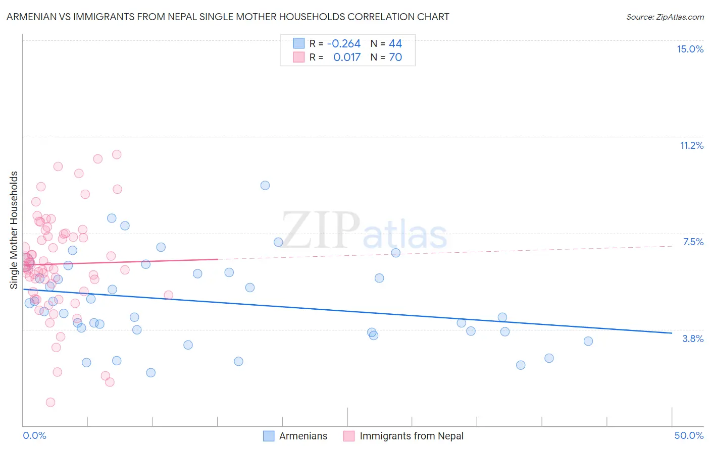 Armenian vs Immigrants from Nepal Single Mother Households
