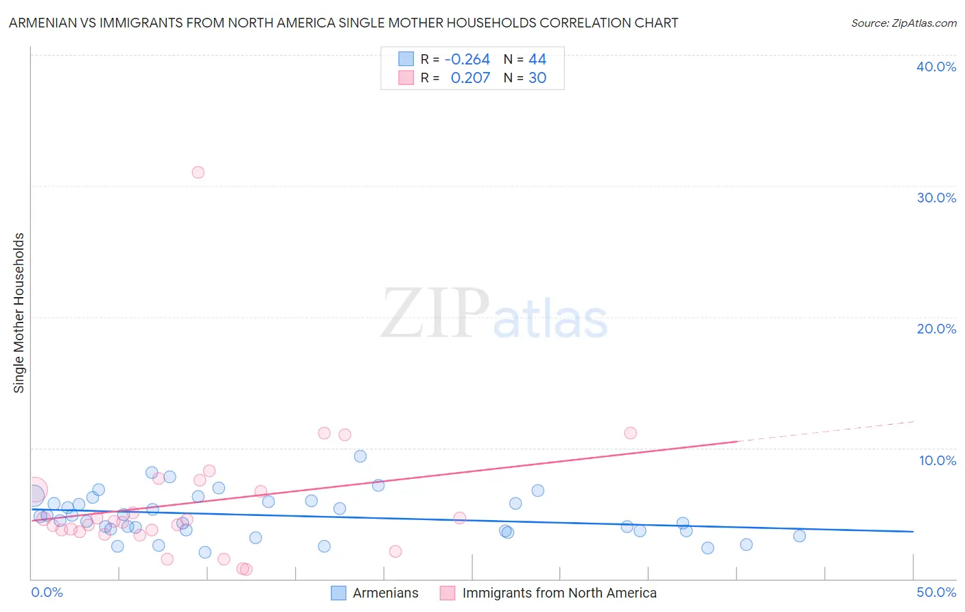 Armenian vs Immigrants from North America Single Mother Households