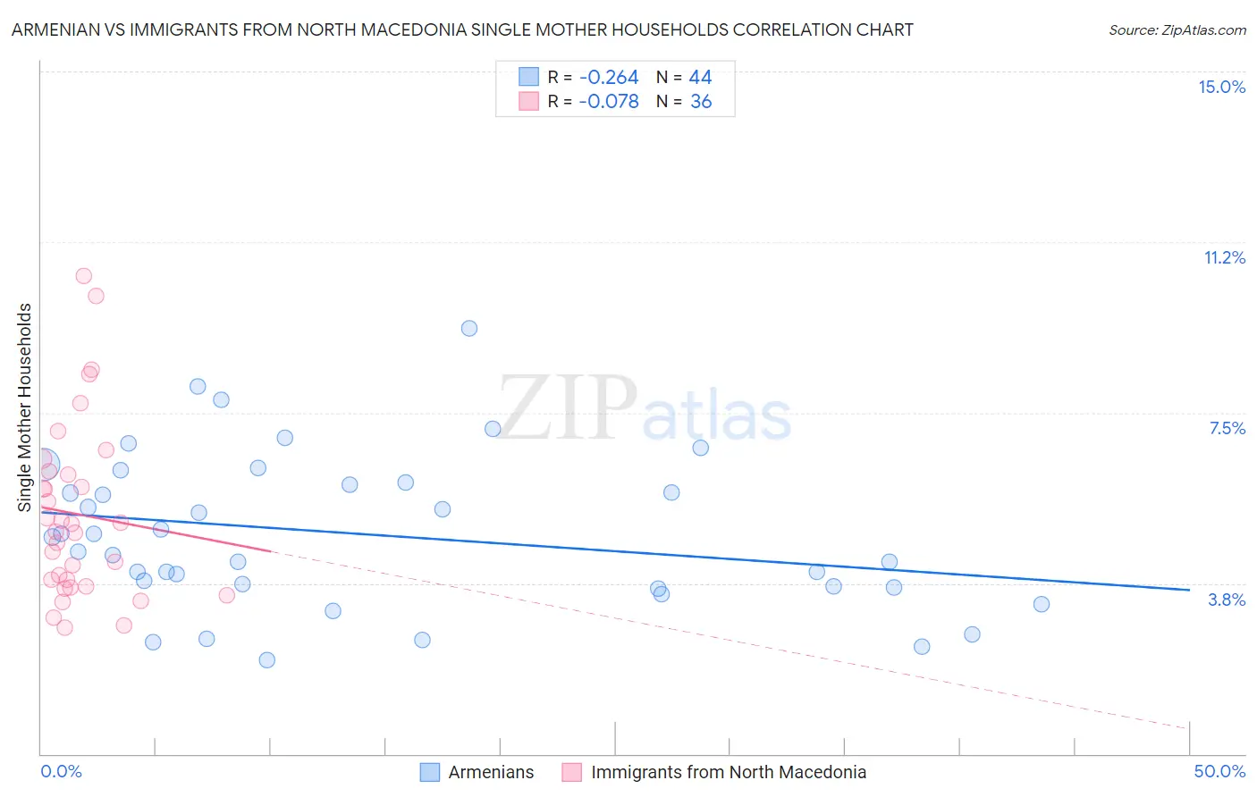 Armenian vs Immigrants from North Macedonia Single Mother Households