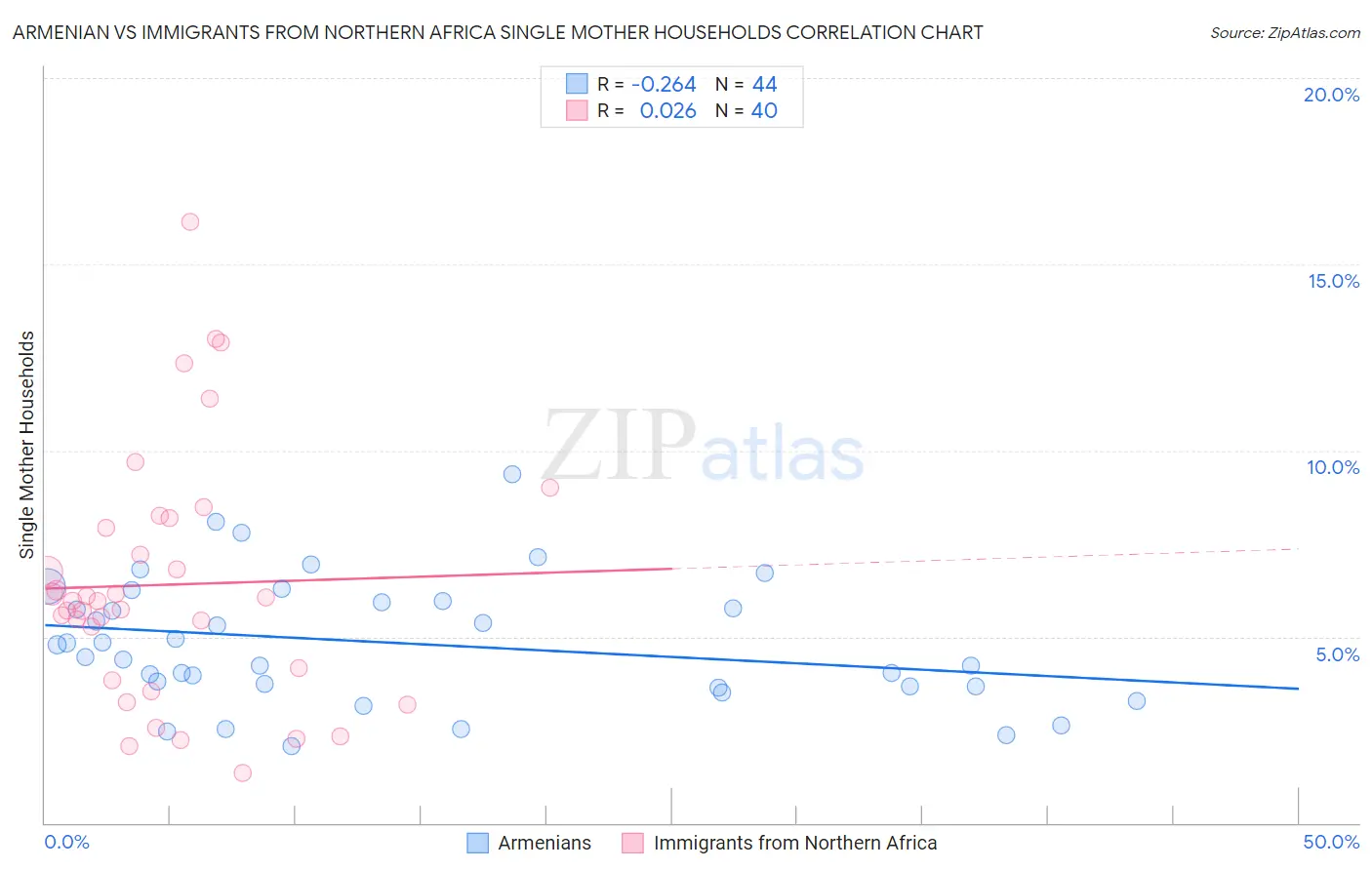 Armenian vs Immigrants from Northern Africa Single Mother Households