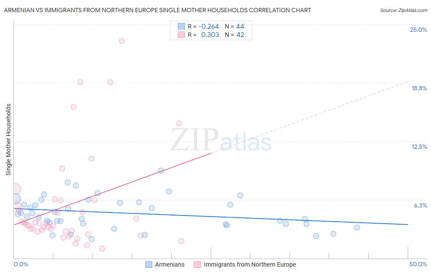 Armenian vs Immigrants from Northern Europe Single Mother Households