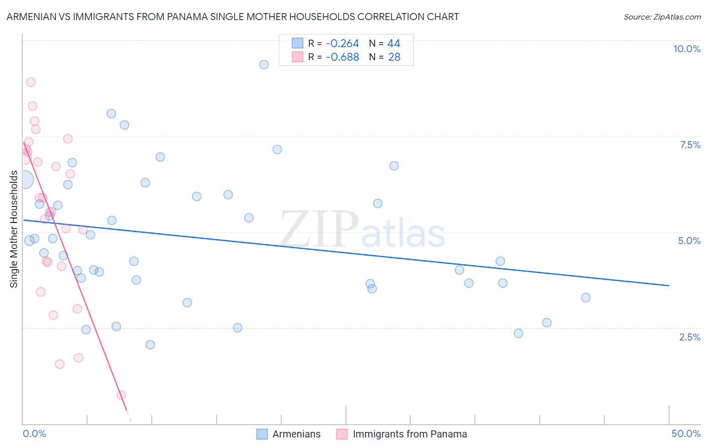 Armenian vs Immigrants from Panama Single Mother Households