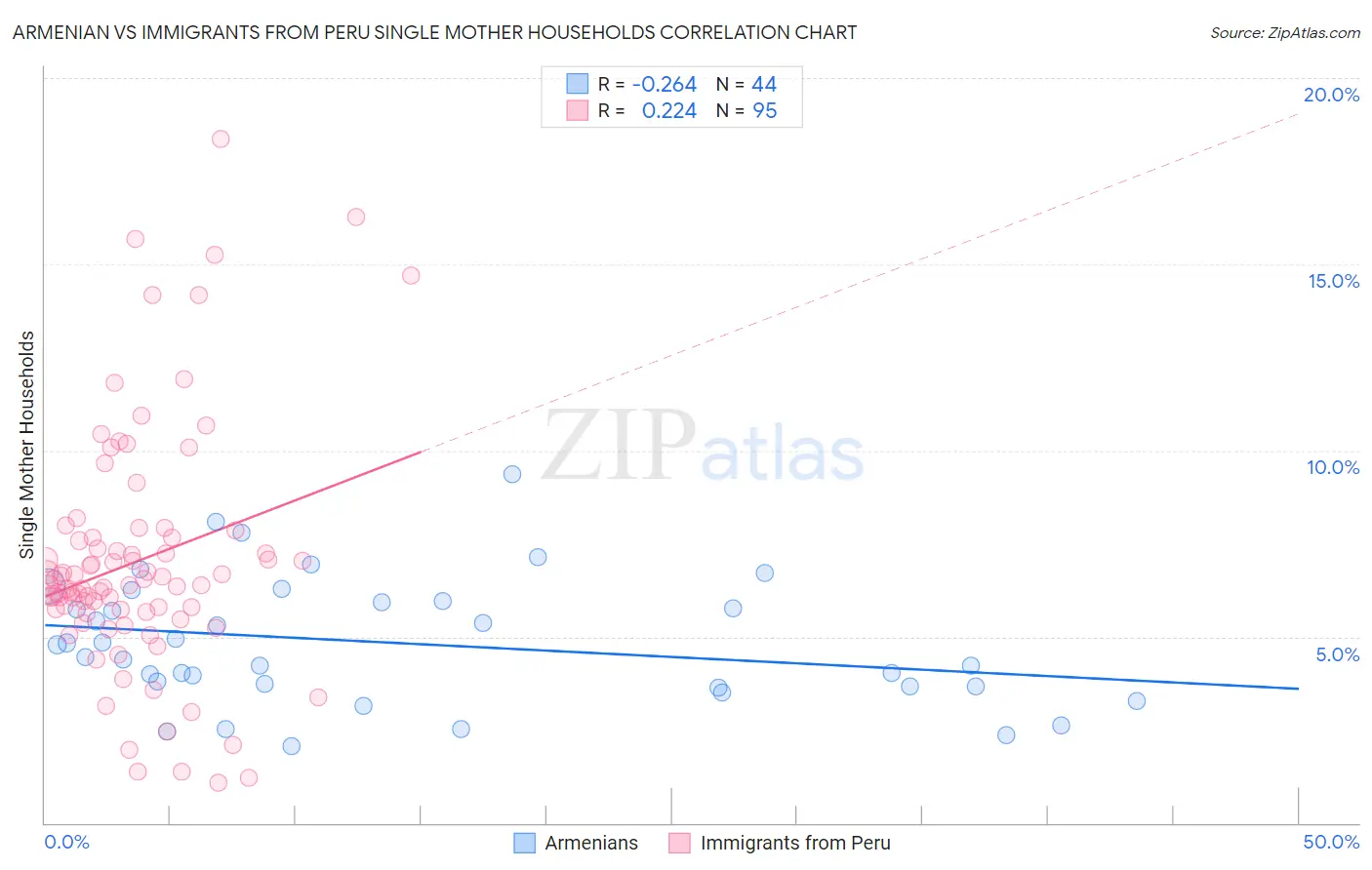 Armenian vs Immigrants from Peru Single Mother Households