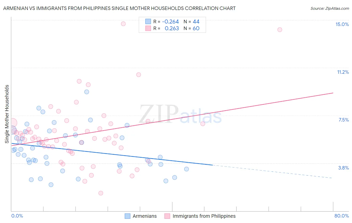 Armenian vs Immigrants from Philippines Single Mother Households