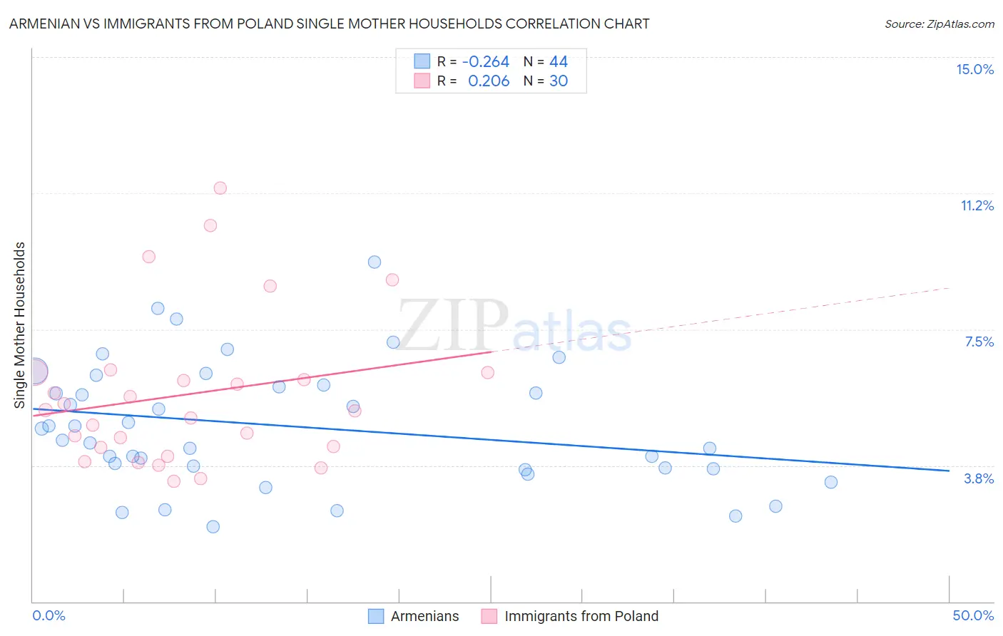 Armenian vs Immigrants from Poland Single Mother Households