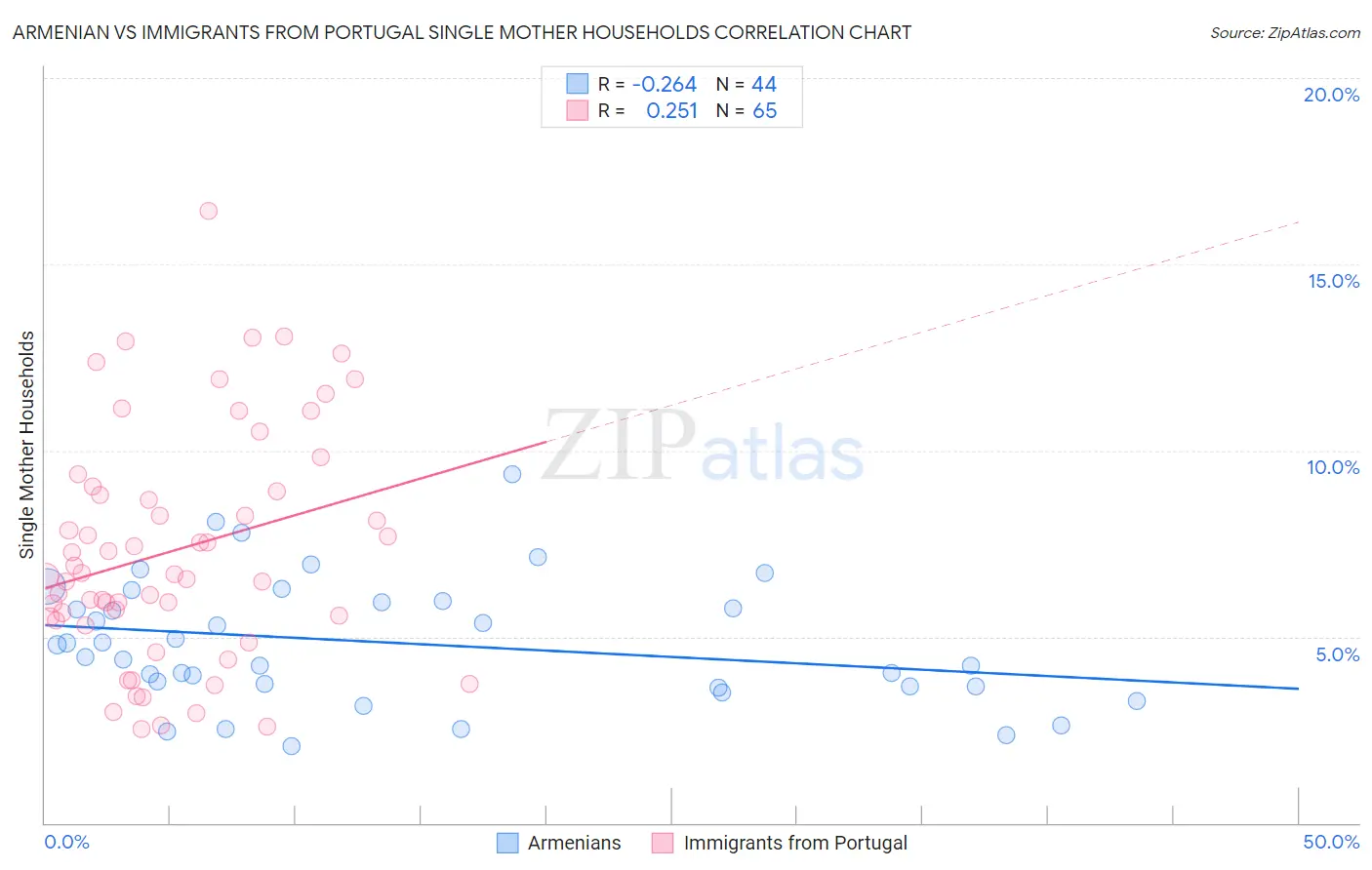 Armenian vs Immigrants from Portugal Single Mother Households