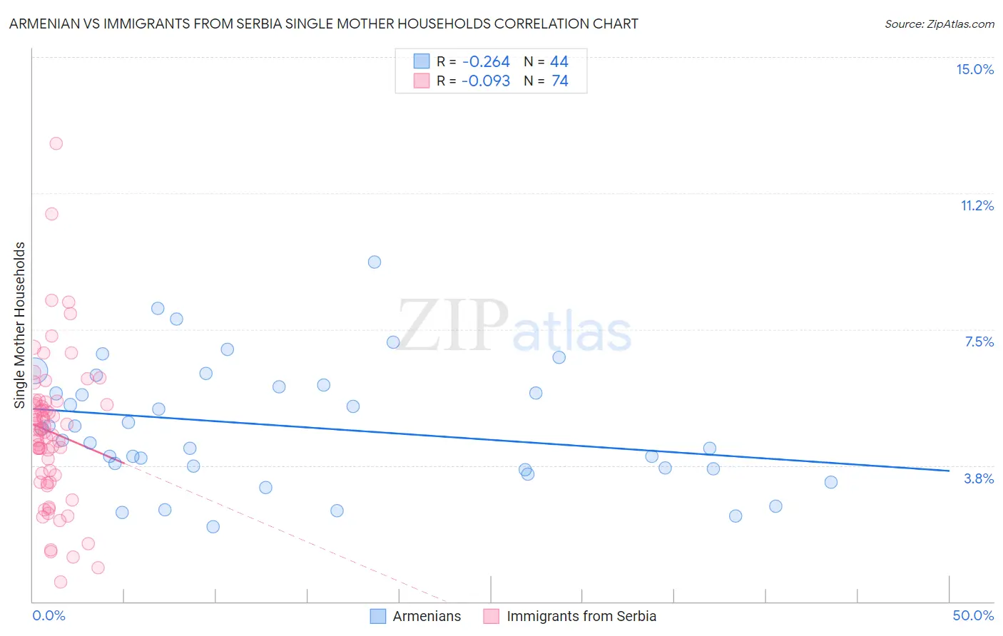 Armenian vs Immigrants from Serbia Single Mother Households