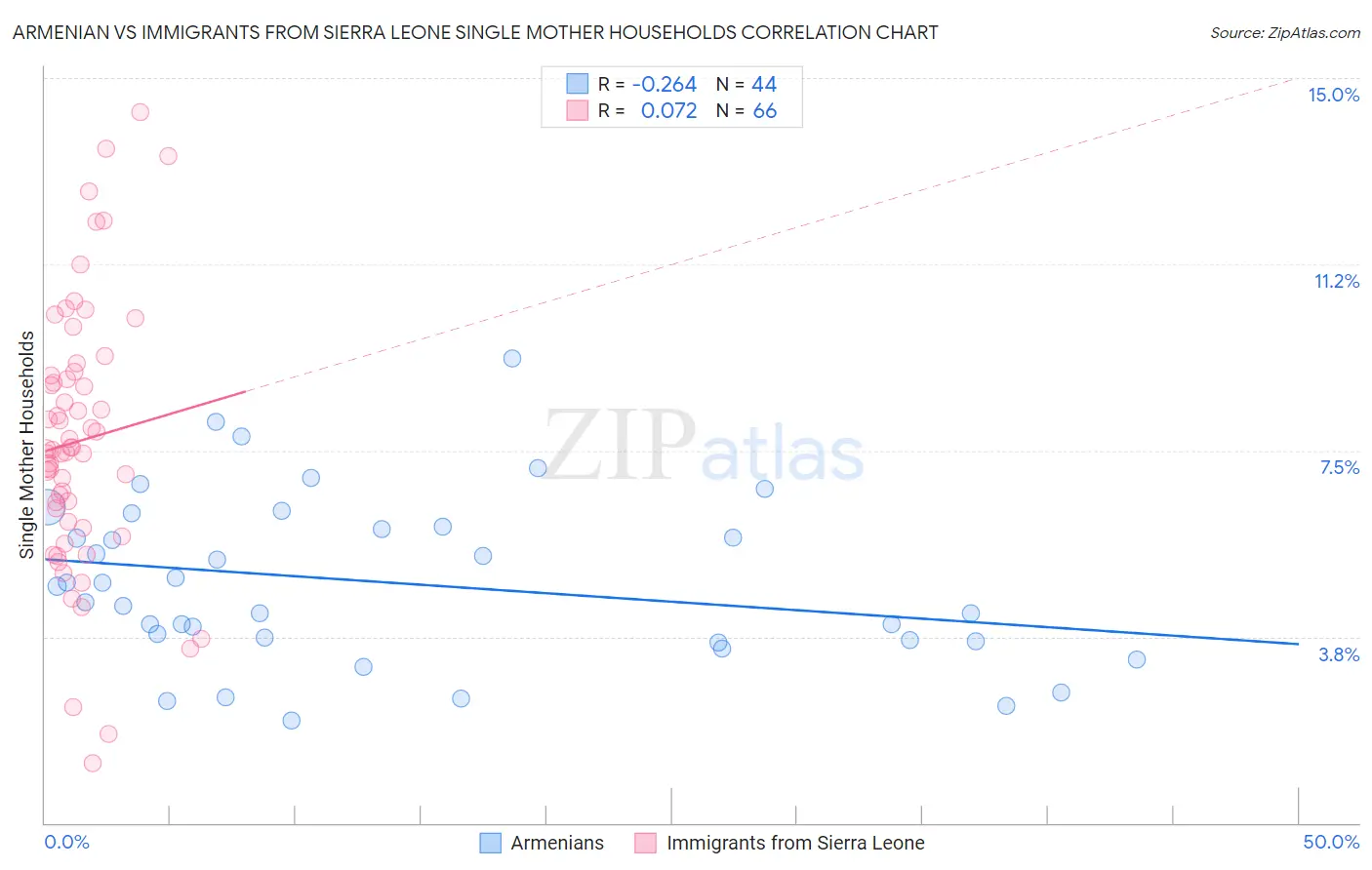 Armenian vs Immigrants from Sierra Leone Single Mother Households