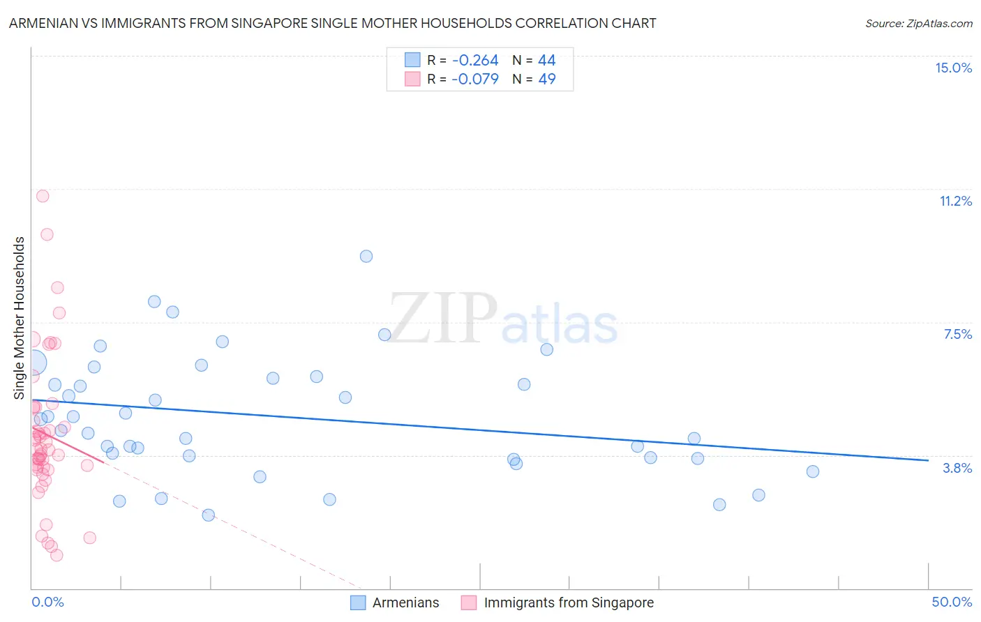 Armenian vs Immigrants from Singapore Single Mother Households