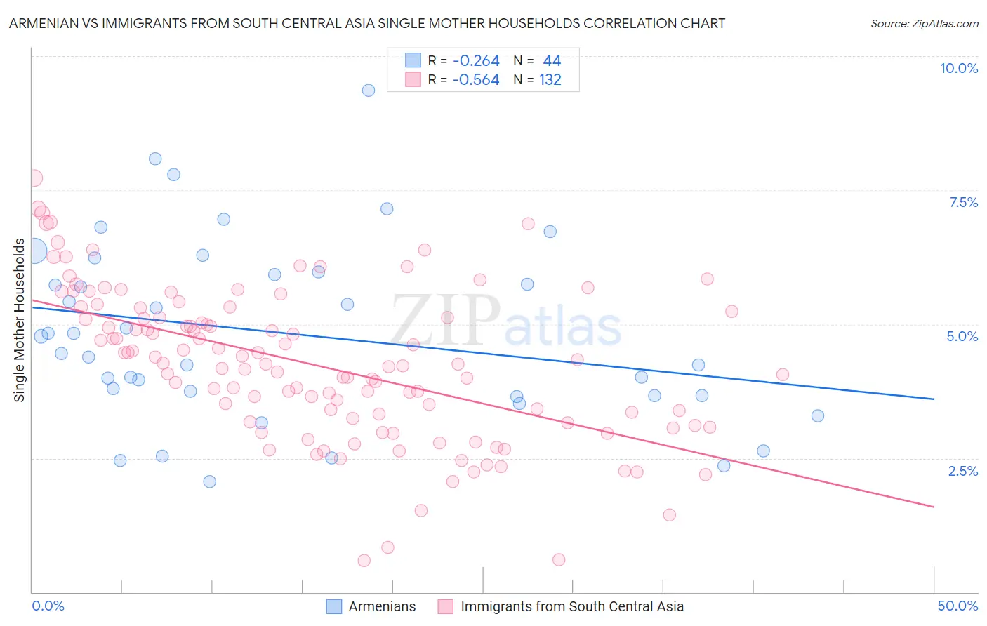 Armenian vs Immigrants from South Central Asia Single Mother Households