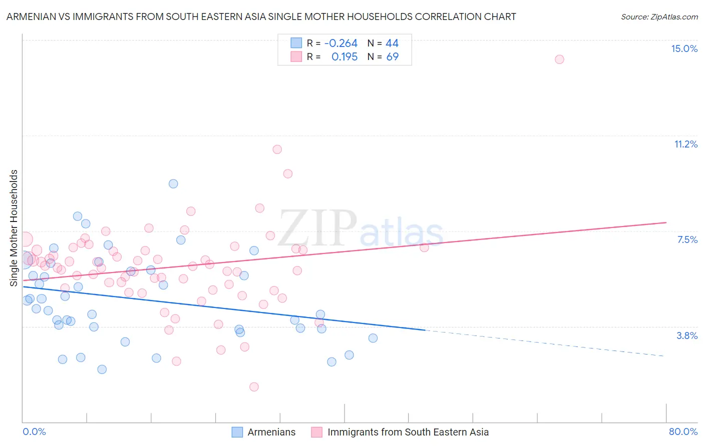 Armenian vs Immigrants from South Eastern Asia Single Mother Households