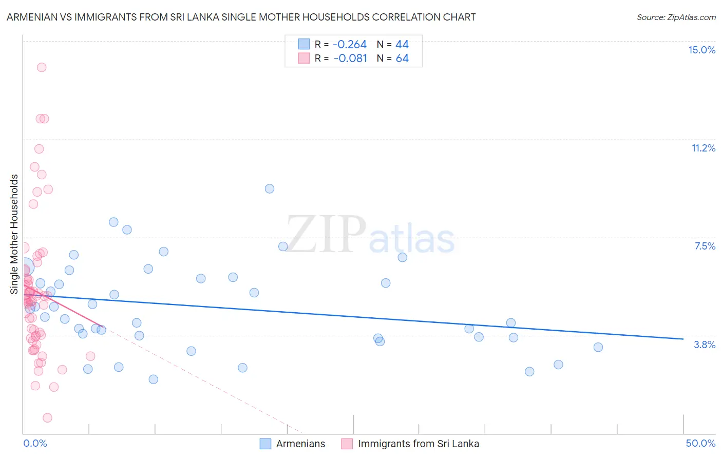 Armenian vs Immigrants from Sri Lanka Single Mother Households