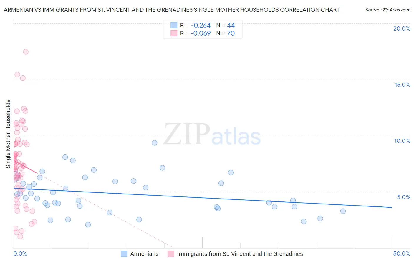 Armenian vs Immigrants from St. Vincent and the Grenadines Single Mother Households