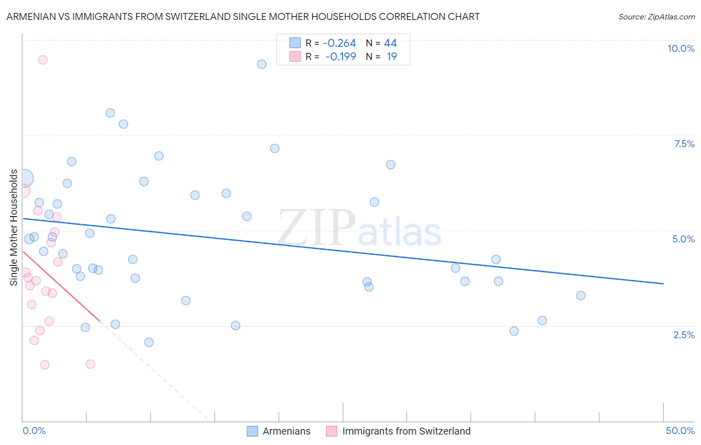 Armenian vs Immigrants from Switzerland Single Mother Households
