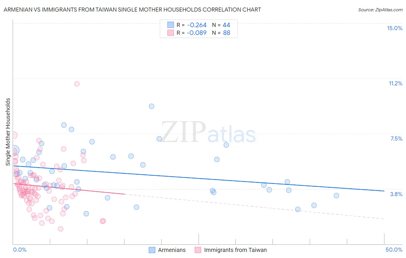 Armenian vs Immigrants from Taiwan Single Mother Households