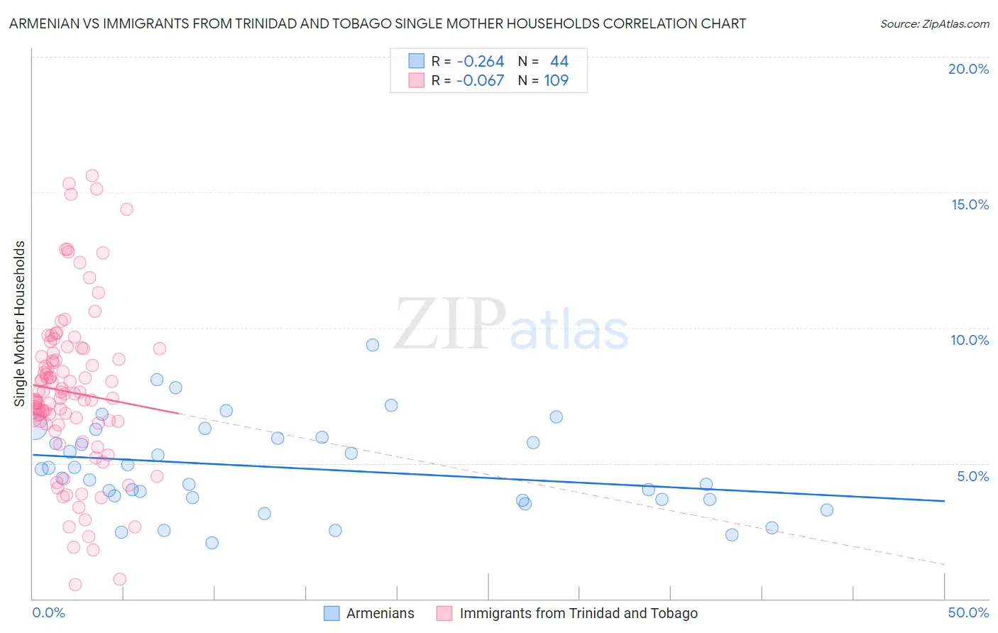 Armenian vs Immigrants from Trinidad and Tobago Single Mother Households