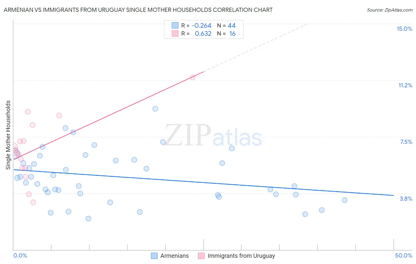 Armenian vs Immigrants from Uruguay Single Mother Households