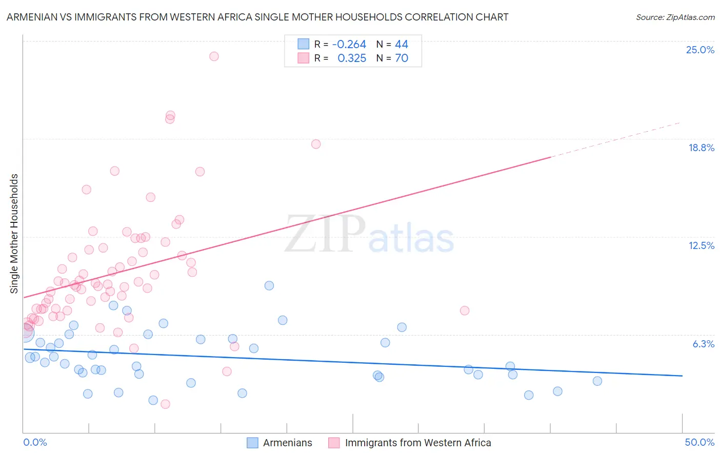 Armenian vs Immigrants from Western Africa Single Mother Households
