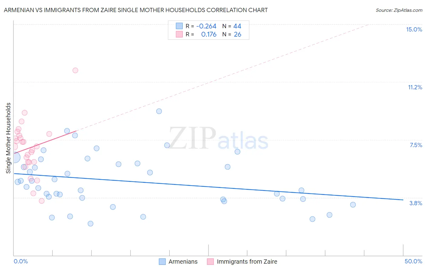 Armenian vs Immigrants from Zaire Single Mother Households