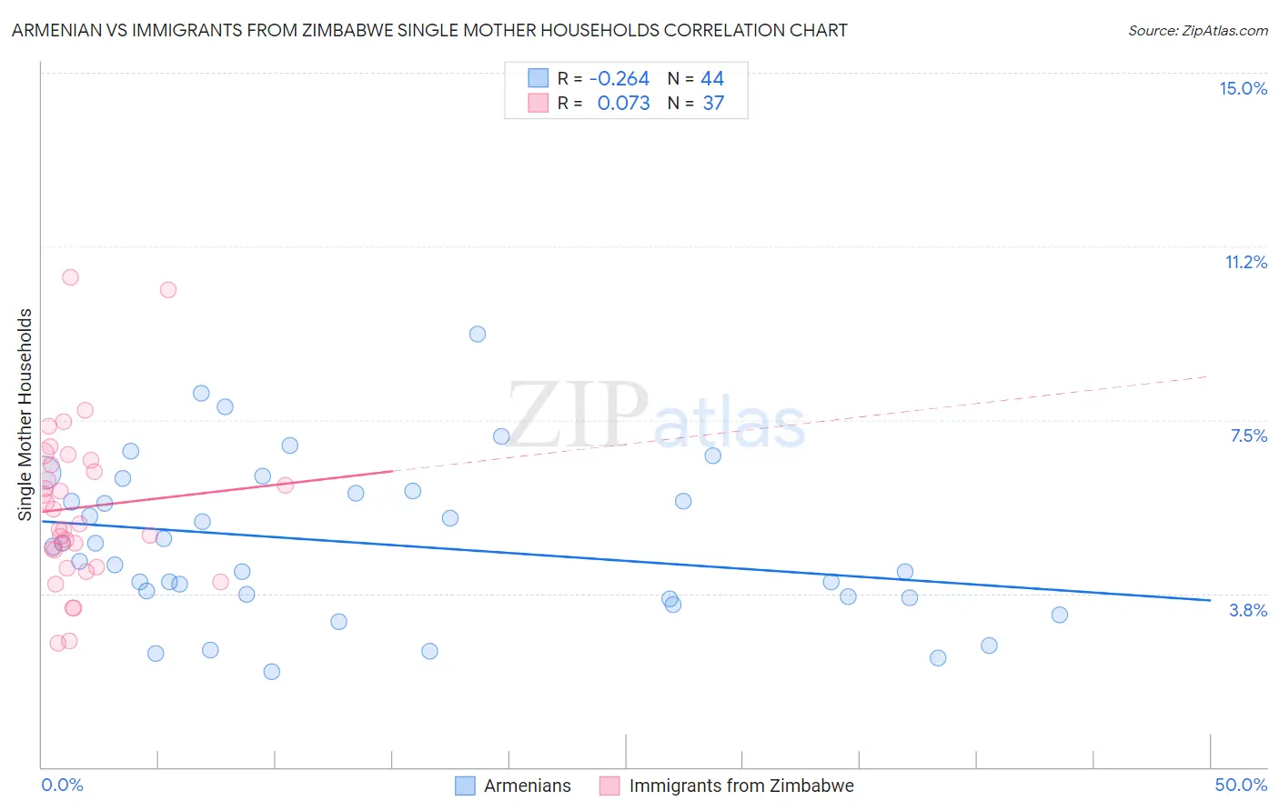 Armenian vs Immigrants from Zimbabwe Single Mother Households