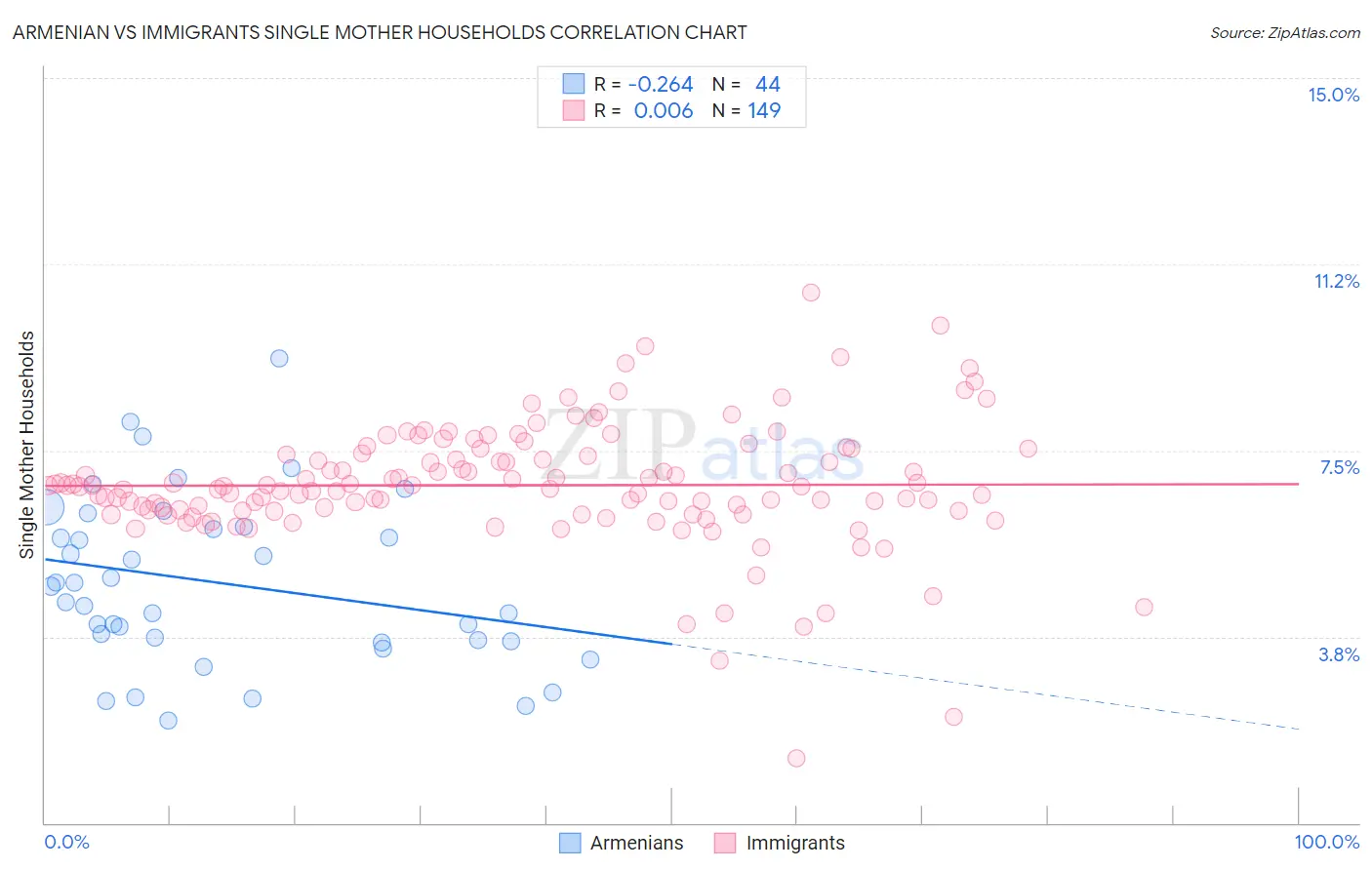 Armenian vs Immigrants Single Mother Households