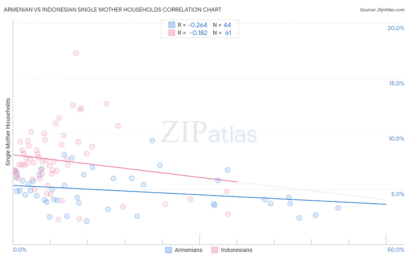 Armenian vs Indonesian Single Mother Households