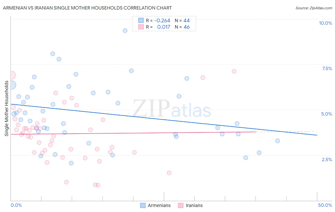 Armenian vs Iranian Single Mother Households