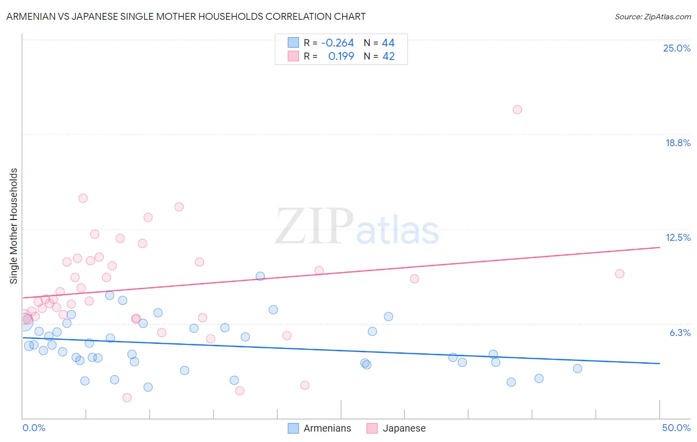 Armenian vs Japanese Single Mother Households
