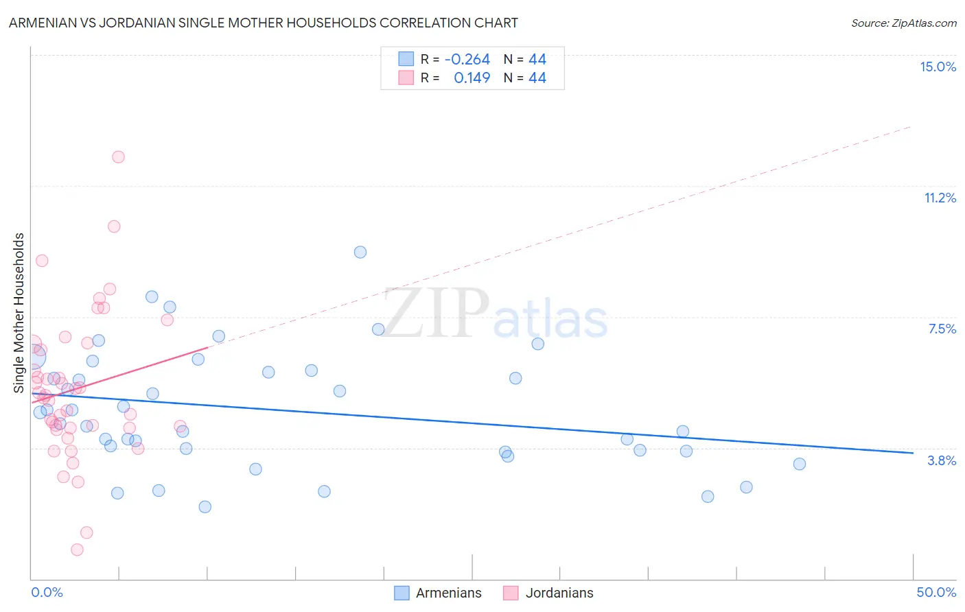 Armenian vs Jordanian Single Mother Households