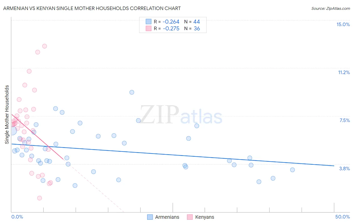 Armenian vs Kenyan Single Mother Households