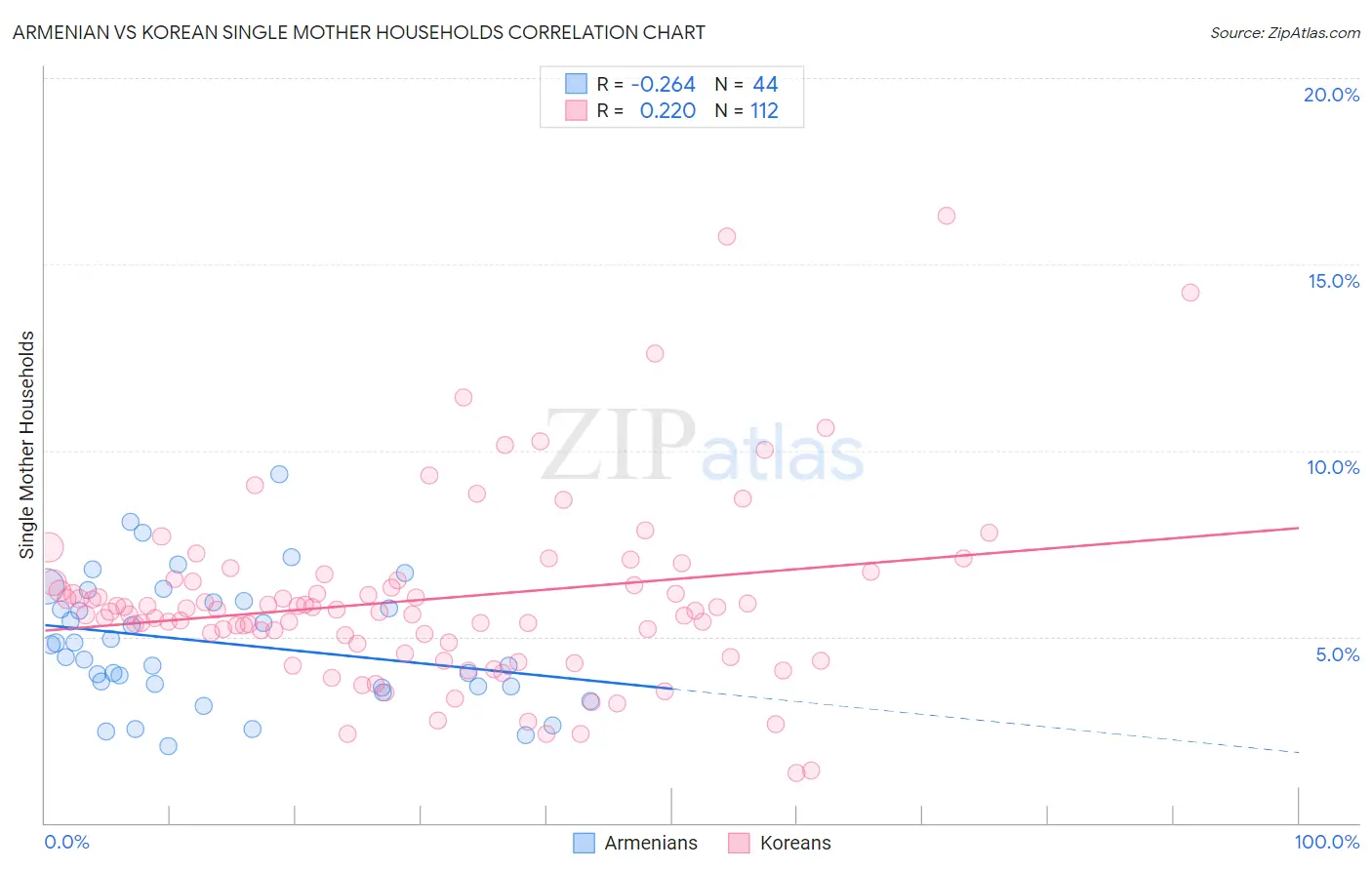 Armenian vs Korean Single Mother Households