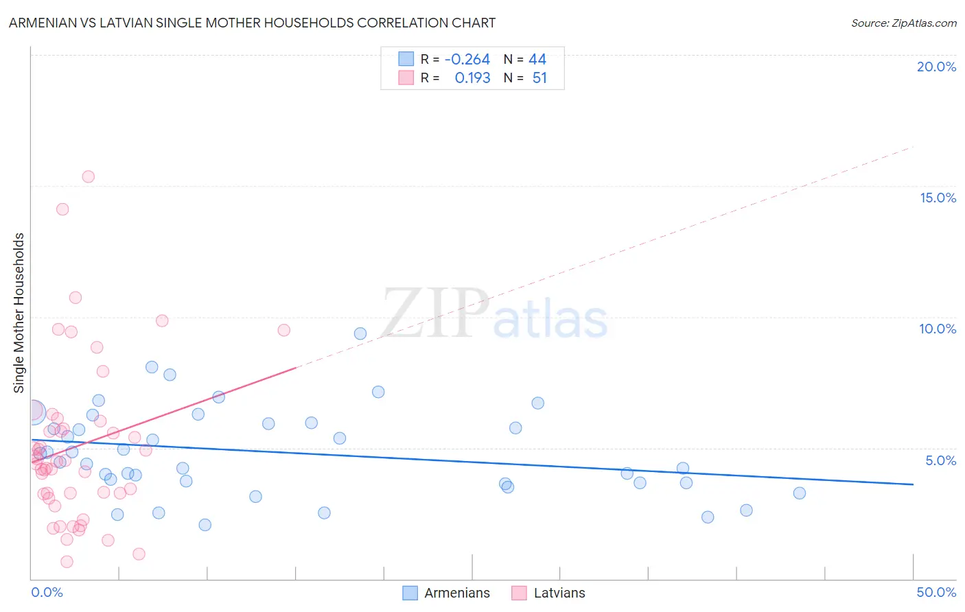 Armenian vs Latvian Single Mother Households