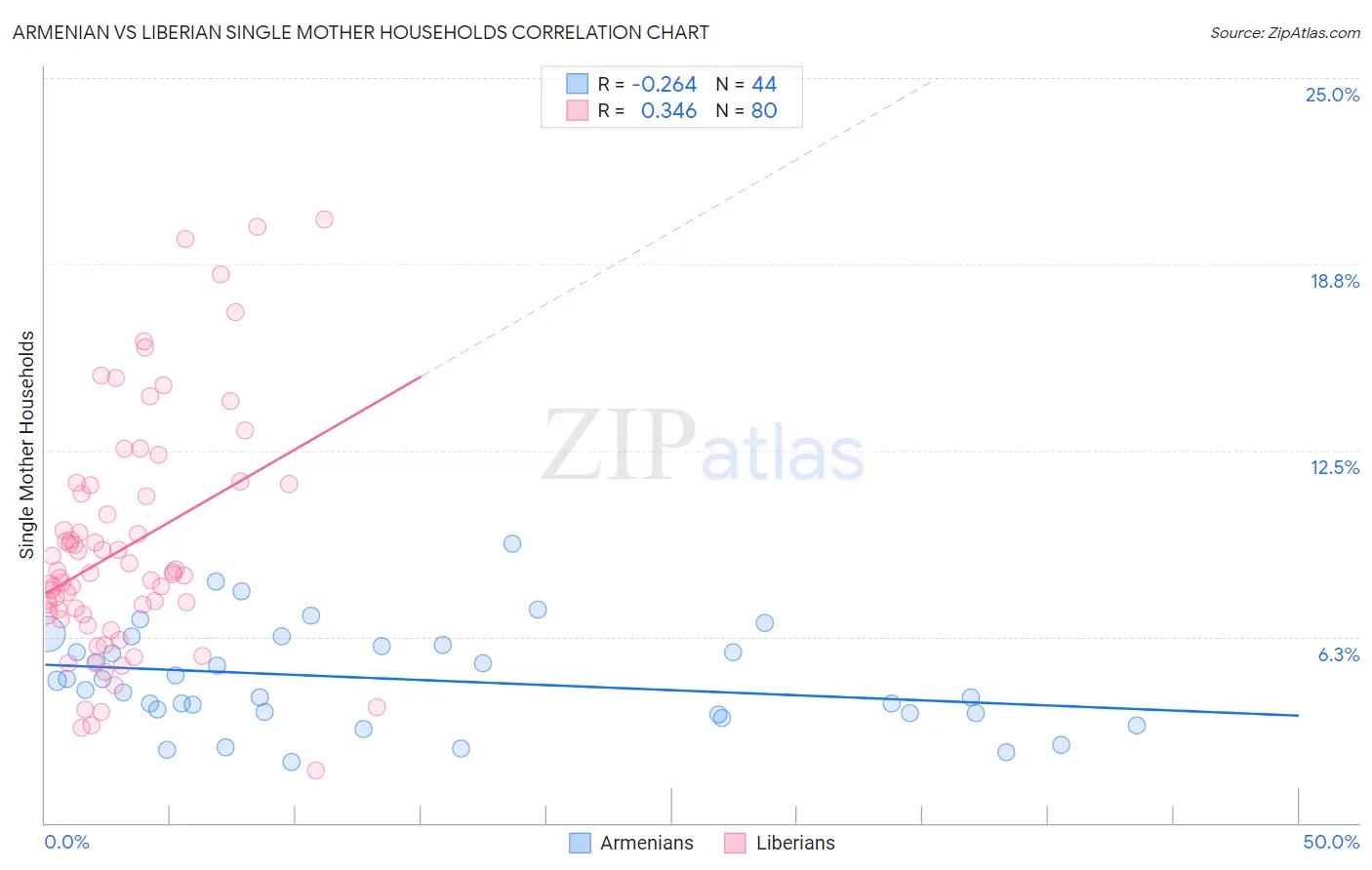 Armenian vs Liberian Single Mother Households
