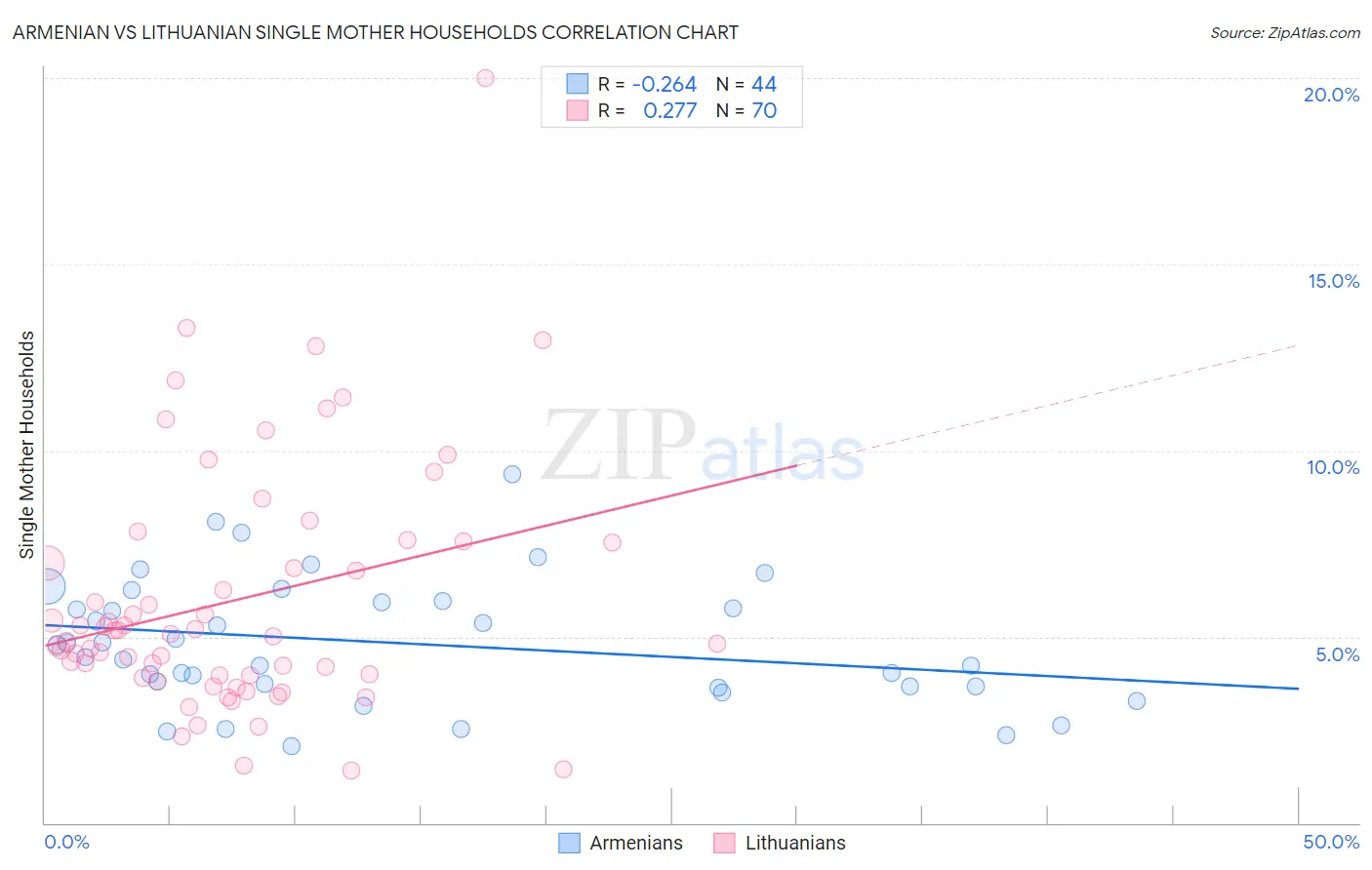 Armenian vs Lithuanian Single Mother Households